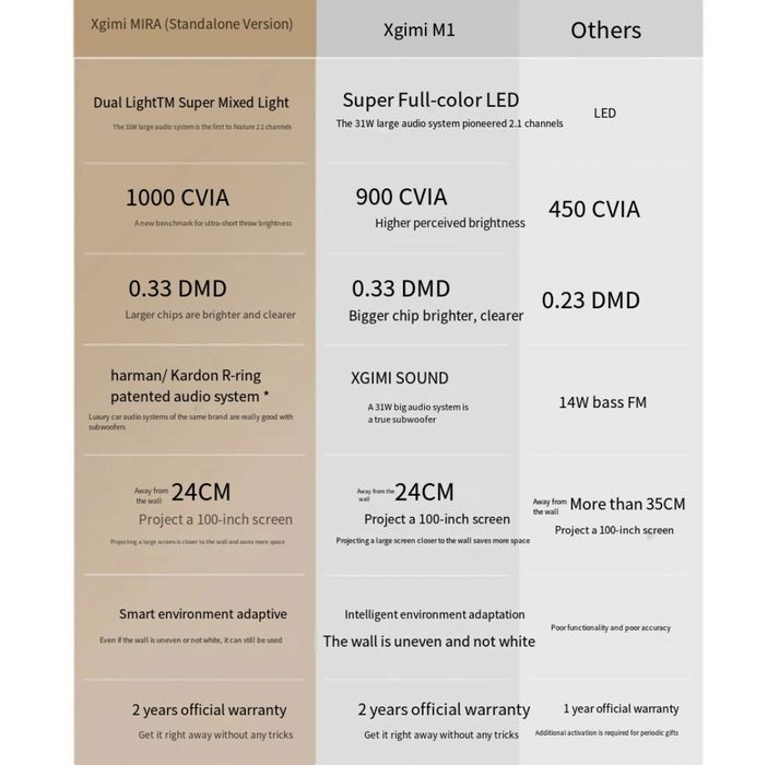 Xgimi MIRA 2025 ультра короткофокусный лазерный ТВ проектор sony apple