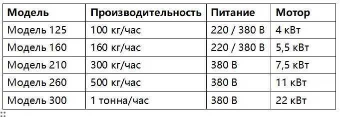 грануляторы для корма разные модели