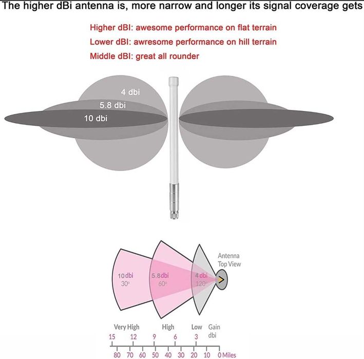 Качествена антена 8 dbi за Helium Miner