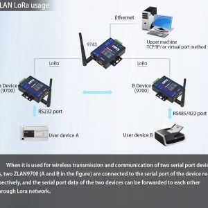 ZLAN9700 Индустриален безжичен комуникационен модул LORA Serial Servic