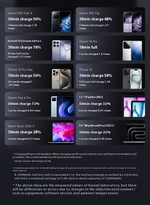 Xiaomi 165w power bank (120w+45w)