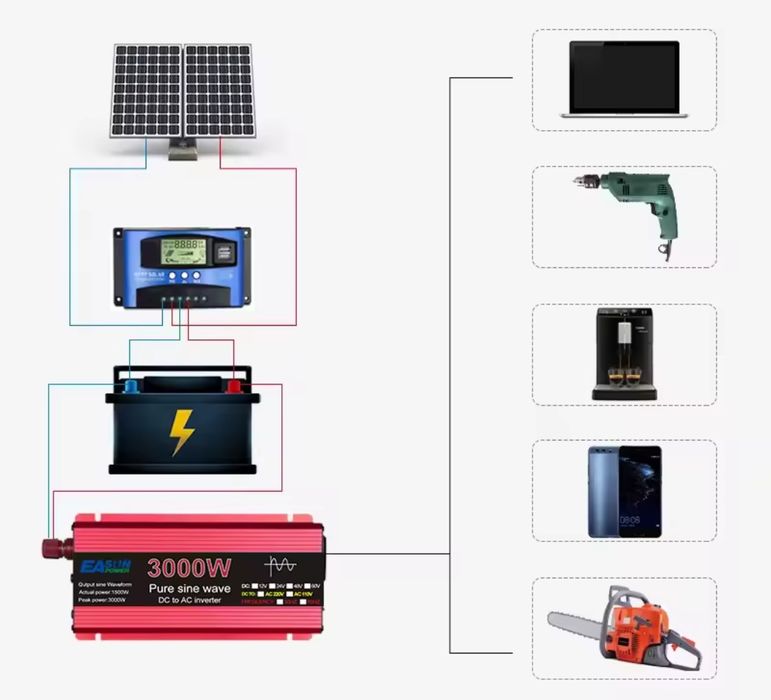 РАЗПРОДАЖБА: 3 kW РЕАЛНА МОЩНОСТ, чист синус, висококачествен инвертор