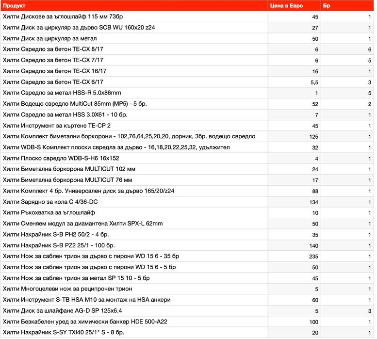 Консумативи Hilti