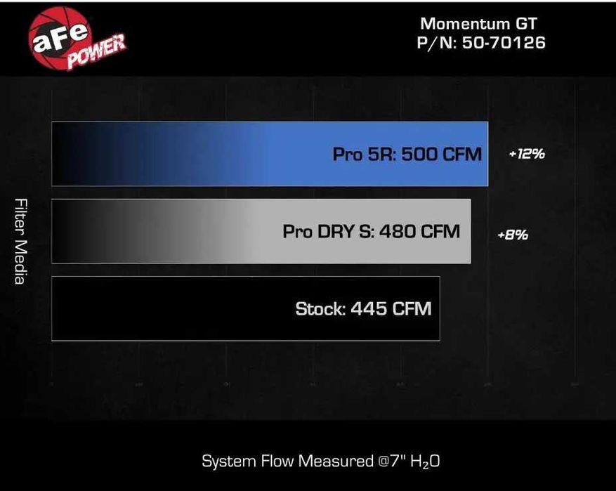 Спортен филтър aFe Momentum GT Cold Air Intake Challenger 5.7 Shaker