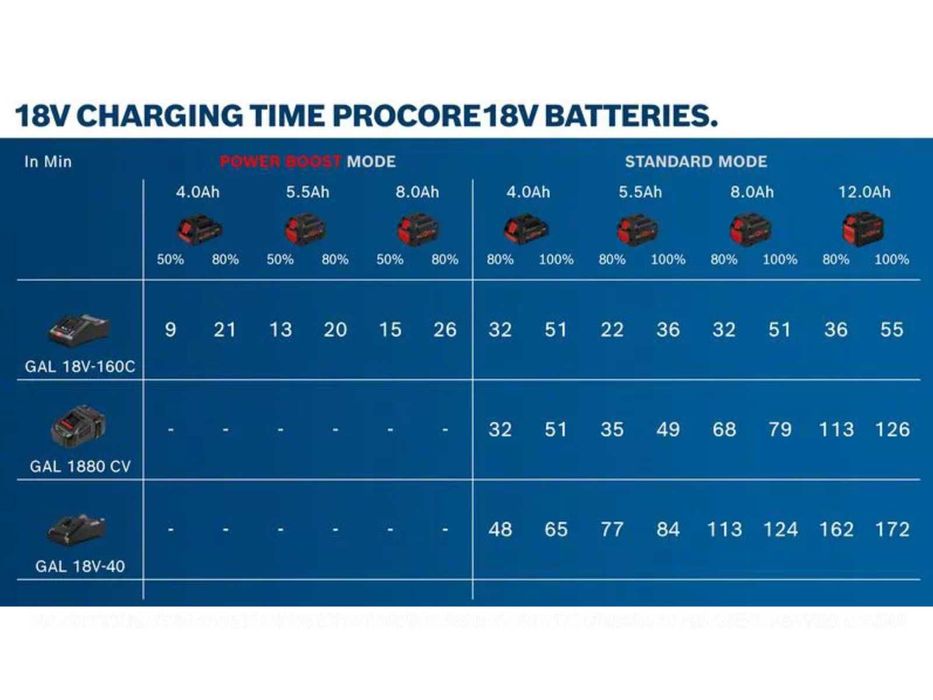 Bosch зарядно устройство Бош GAL 18V-160