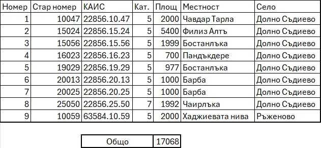 Земеделска земя в Долно Съдиево и Ръженово