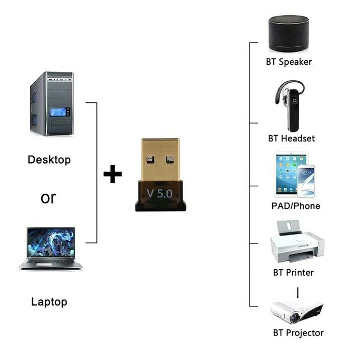 Блутуз адаптер для компьютера и ноутбука, bluetooth, V5.0