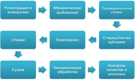 стирка-ковров-паласов