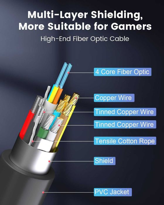 16K оптичен кабел 5M и 1М, DP 2.1 кабел [16K 30Hz, 8K 60Hz, 4K 240Hz]