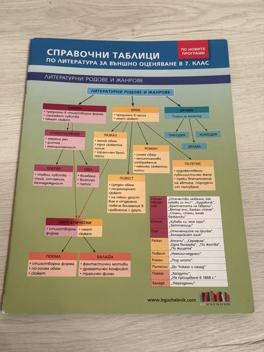 Таблица по литература 7 клас