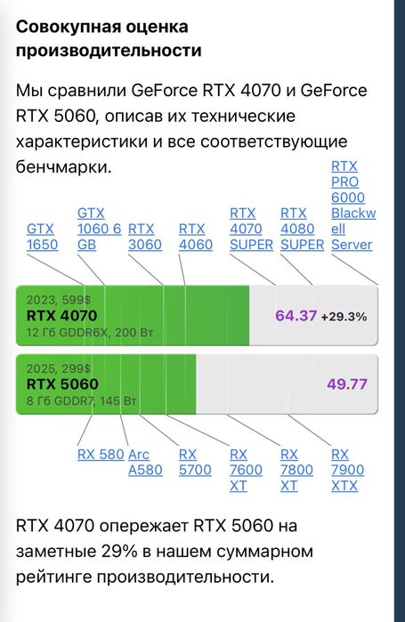 Видеокарта | RTX 4070 12gb