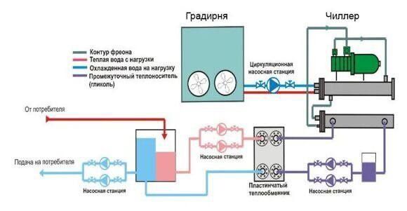 Ремонт и обслуживание чиллеров