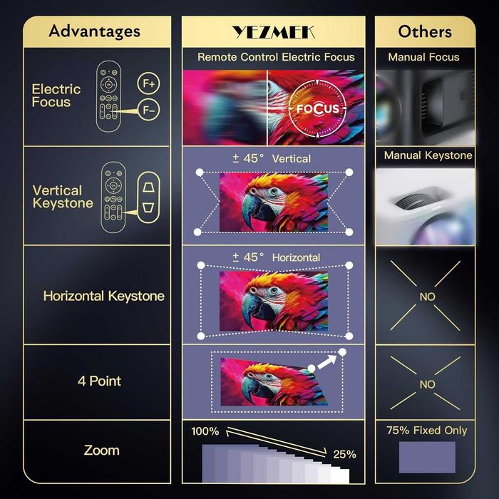 Проектор Yezmek AK-63 – Native 1080p Full HD, електронен Фокус