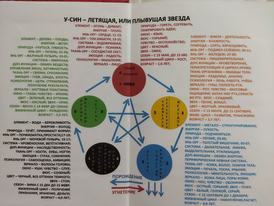 Услуги нумеролога. Психология личности