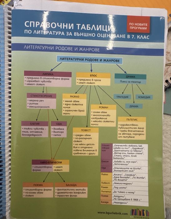 Учебници и помагала за 6, 7, 8, 9, 10 11 и 12  клас, справочни таблици
