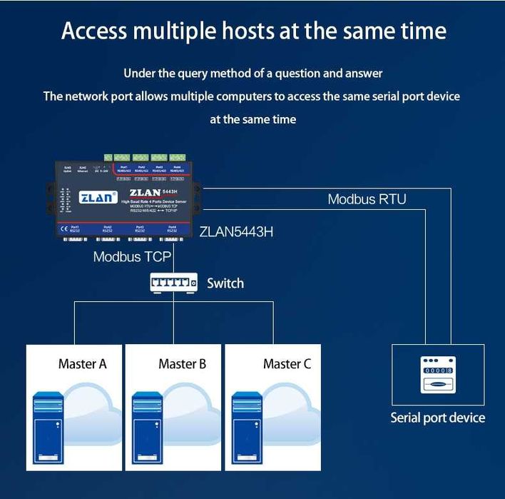 ZLAN5443H 4-портов високоскоростен сървър RS232/485/422 към Ethernet.