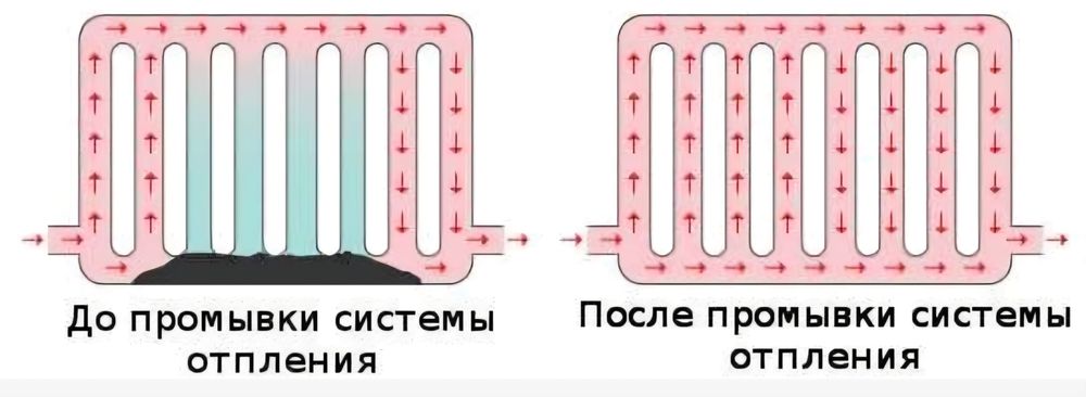 Промываем отопления и теплые полы