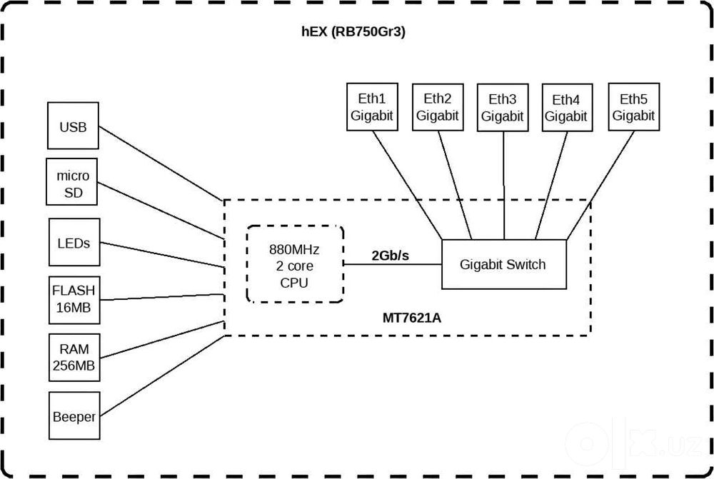 Роутер MikroTik RB750 GR3 hEX/(Router OS L4)/Hap Lite RB941-2nD-TC +/