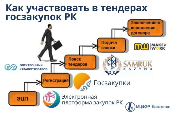 Тендер үйретемін/курс