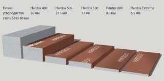 Хардокс 450, 500 , Hardox 450, 500