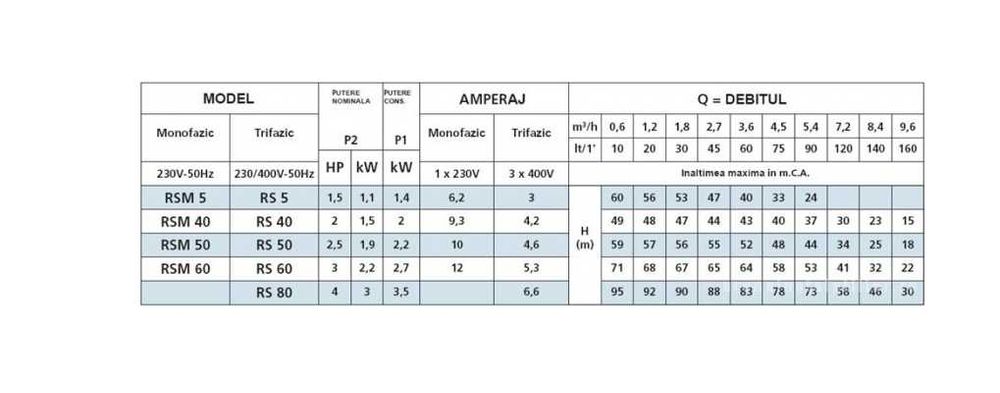 Pompa centrifugă Speroni RSM 5, înălțime pompare 60 m, debit 90 L/min