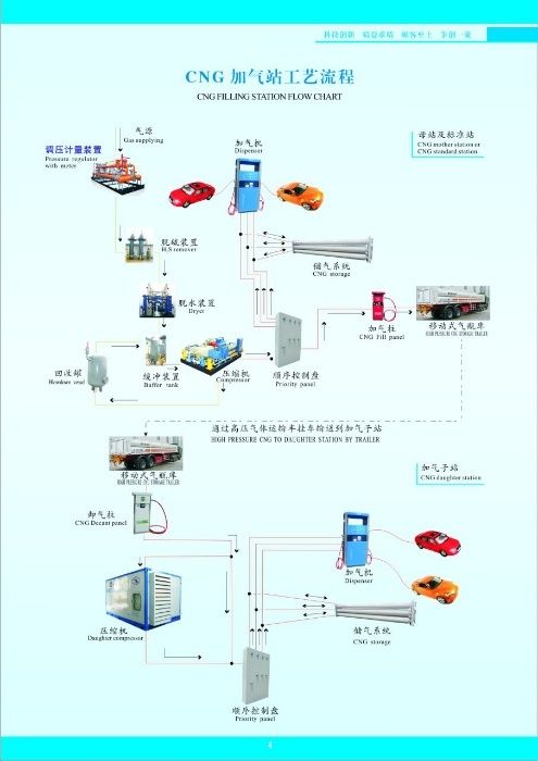 Оборудование (компрессор и т.д.) для заправок (АГНКС, AGNKS, Metan)