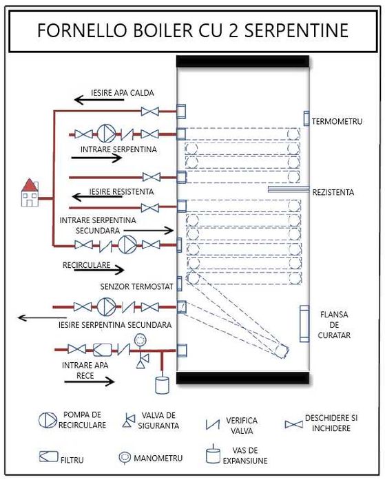 Boiler cu 2 serpentine FORNELLO SOL 1000 LT 2S