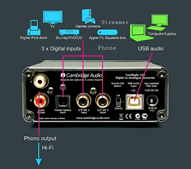 DAC*CAMBRIDGE AUDIO*DacMagic 100*HiFi*Convertor Digital-Analog*(chord