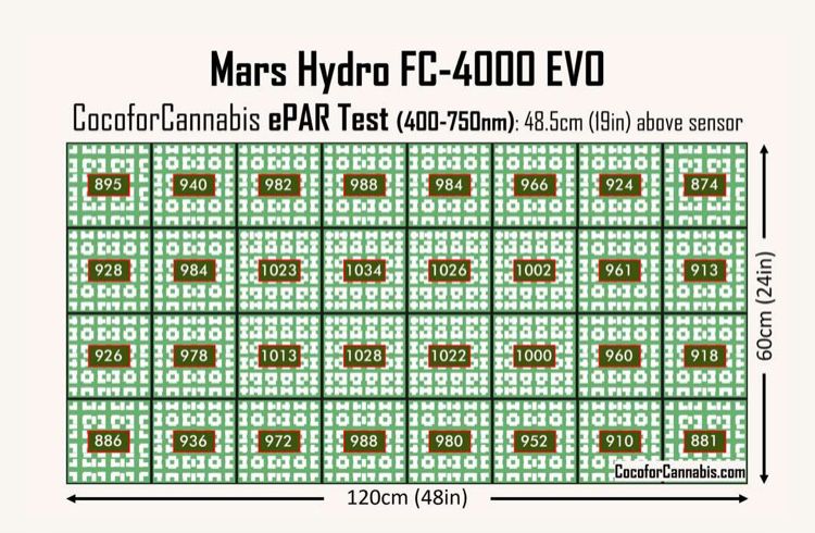Lampa LED Grow Mars Hydro FC4000 Samsung LM301H EVO (Garanție 2 ani, Cutie)