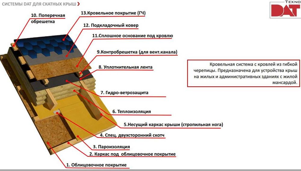 МАНСАРДА ТОМ минвата БАЗАЛЬТ пленки, ОКНА пароизоляция Изоспан КОКАНД