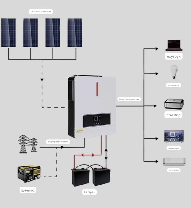 Солнечный инвертор 4200Вa со встроенным mppt контроллером заряда 120a