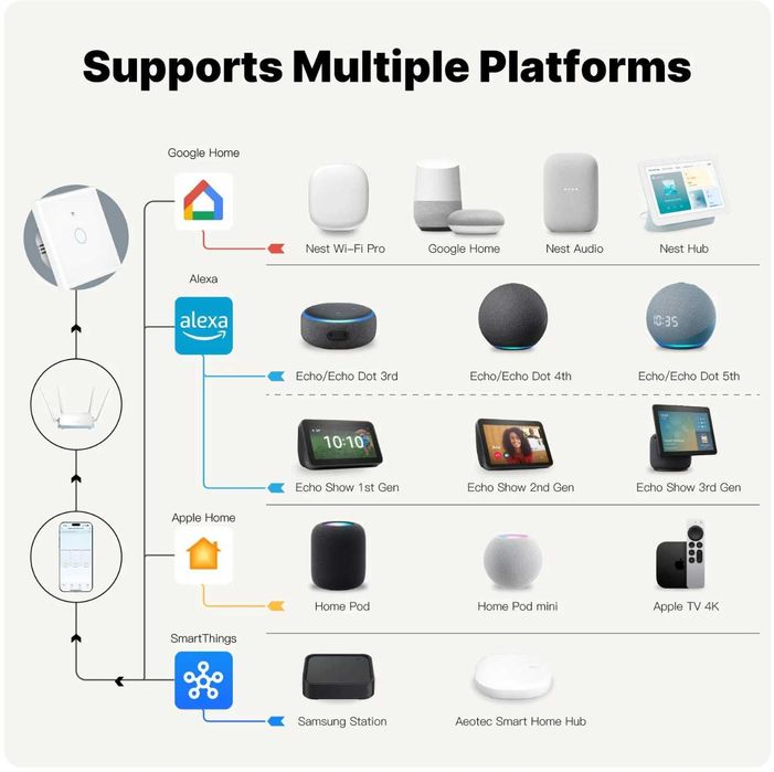 Smart Switch Matter over WiFi ,Moes,Sonoff