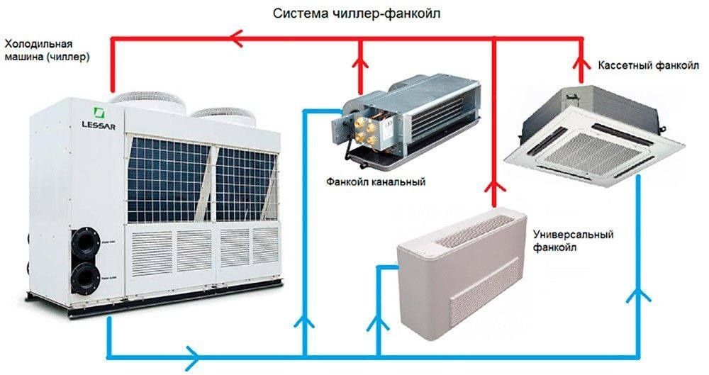 Ремонт и обслуживание чиллеров