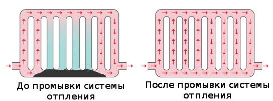 Промывка отопление, котлов