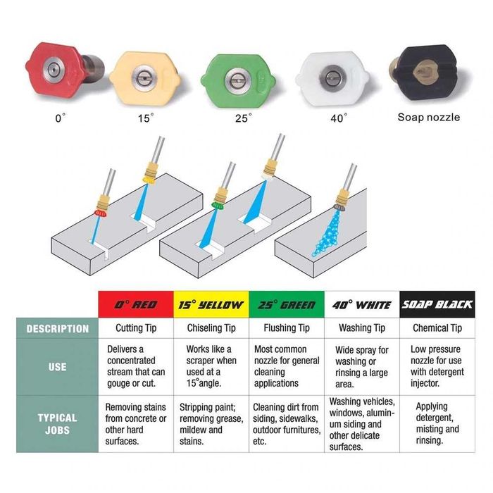 Струйник / Накрайник за всички видове водоструйки Кarcher , Bosch и др
