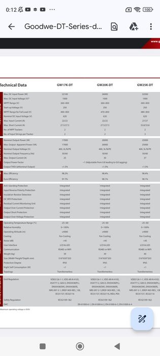 Соларнu инверторu Huawei Sun2000-60KTL-M0, Goodwe GW25K-DT и GW50KS-MT