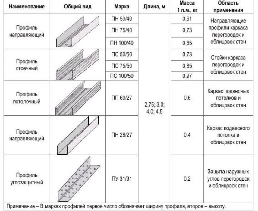 Гипсакардон KNAUF Профиль направляющие и комплектующи