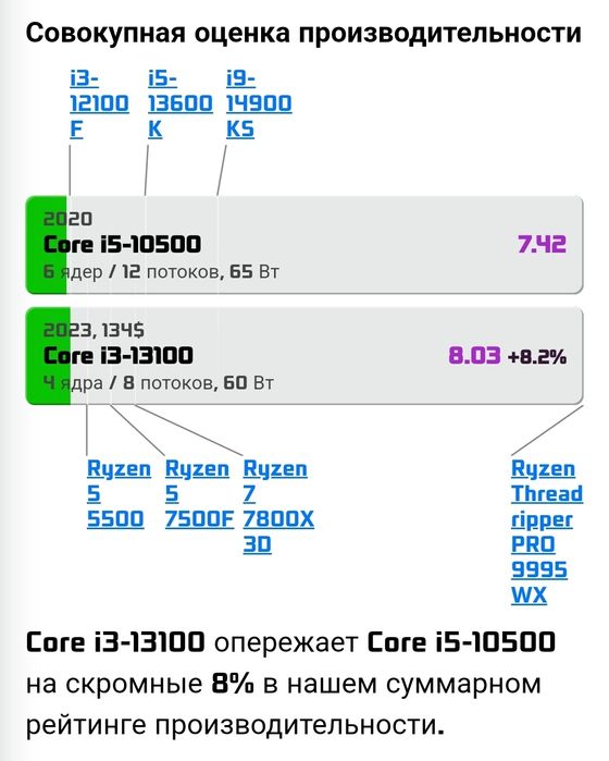 Процессор i3 13100