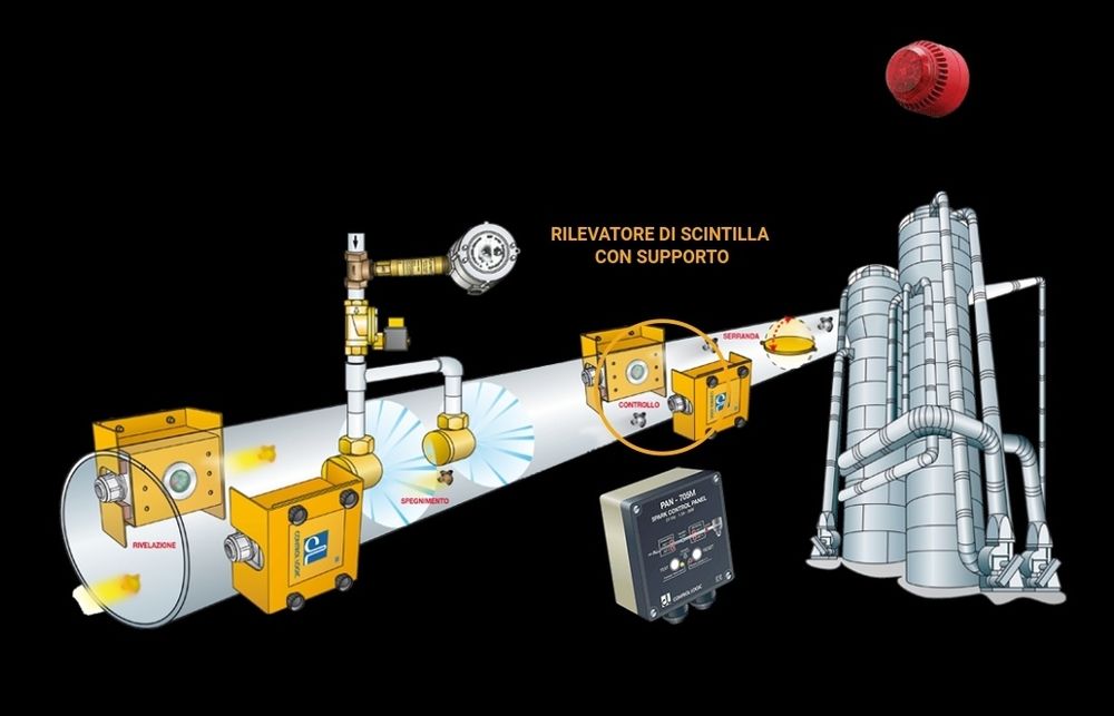 Sistem antiincendiu siloz si filtru rumegus