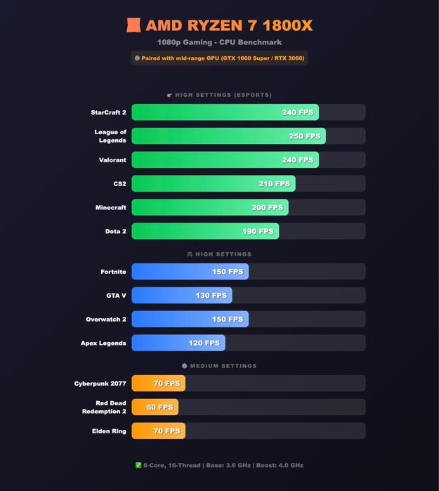 Procesor Amd ryzen 1800x