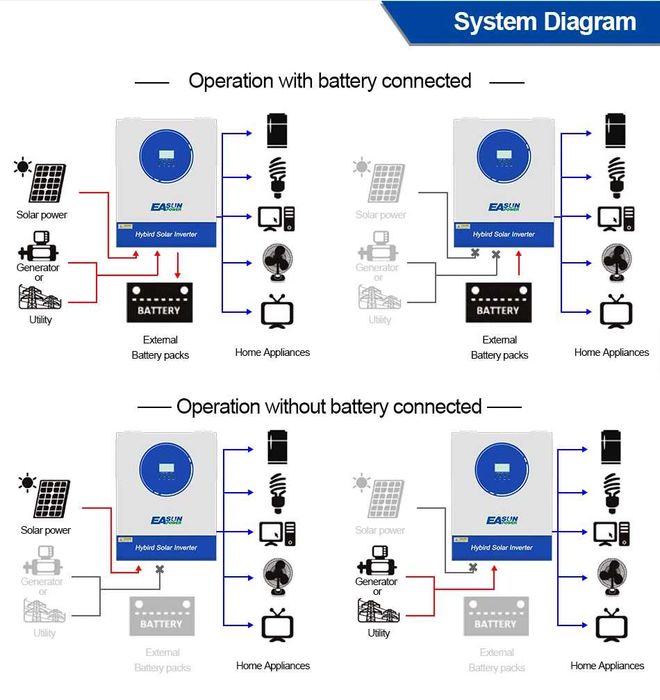 Invertor Solar EASUN SMG II, Putere 11KW, 48V, WiFi