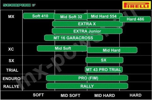 Pirelli scorpion mx32 mid hard 80/100-21 предна нова гума крос кросова