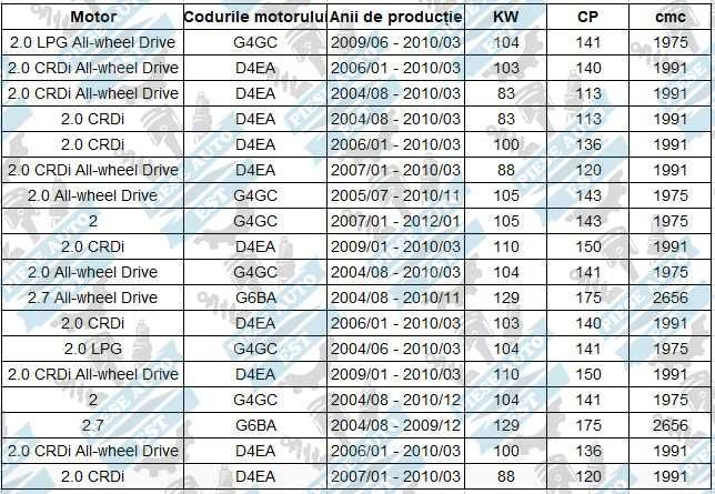 Set amortizoare Hyundai Tucson Kia Sportage cu flanse si protectii