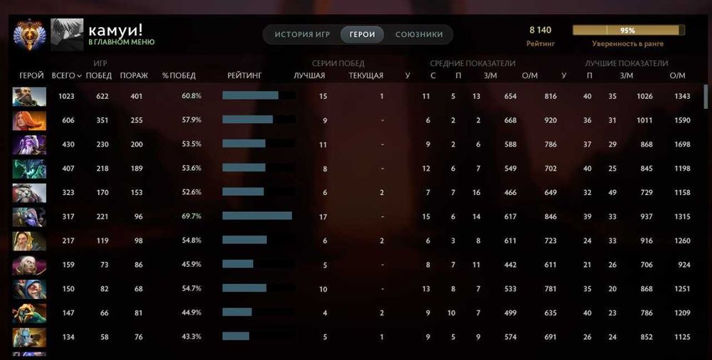 Жирный dota 2 / cs2 аккаунт