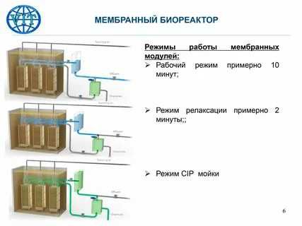 Мембранный фильтр для очистки воды (МБР)