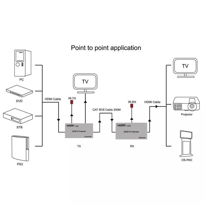 HDMI + USB удлинитель на 200М FullHD (1080p), HDMI + USB Extender 200M