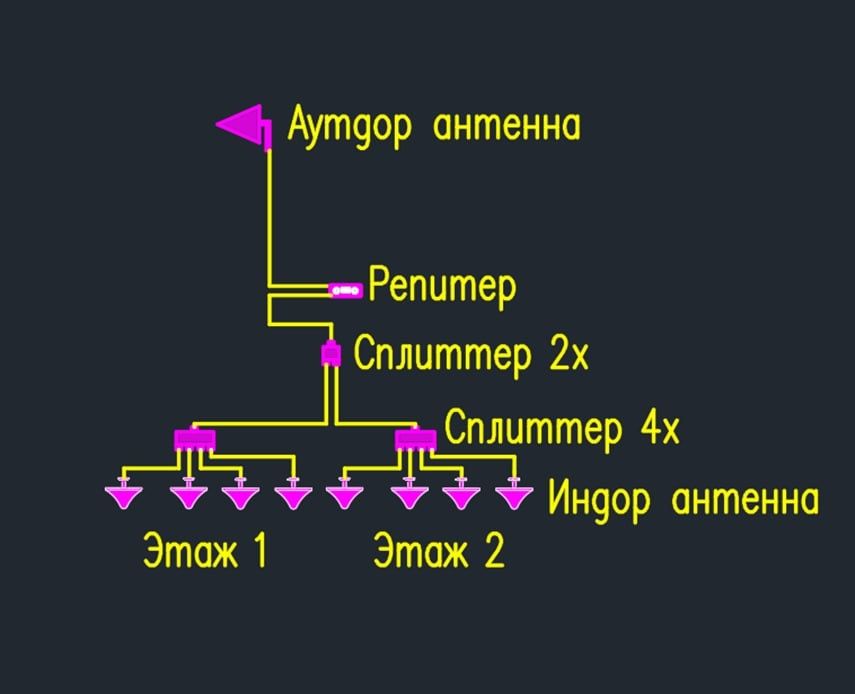 Установка и настройка GSM репитер и усилителей сотовой связи в ташкент
