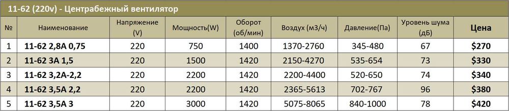 11-62 Улитка Центробежный вентилятор Вентиляция