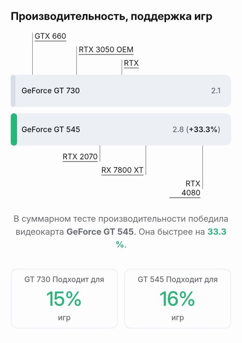 GT 545 1GB гарантия 4дня