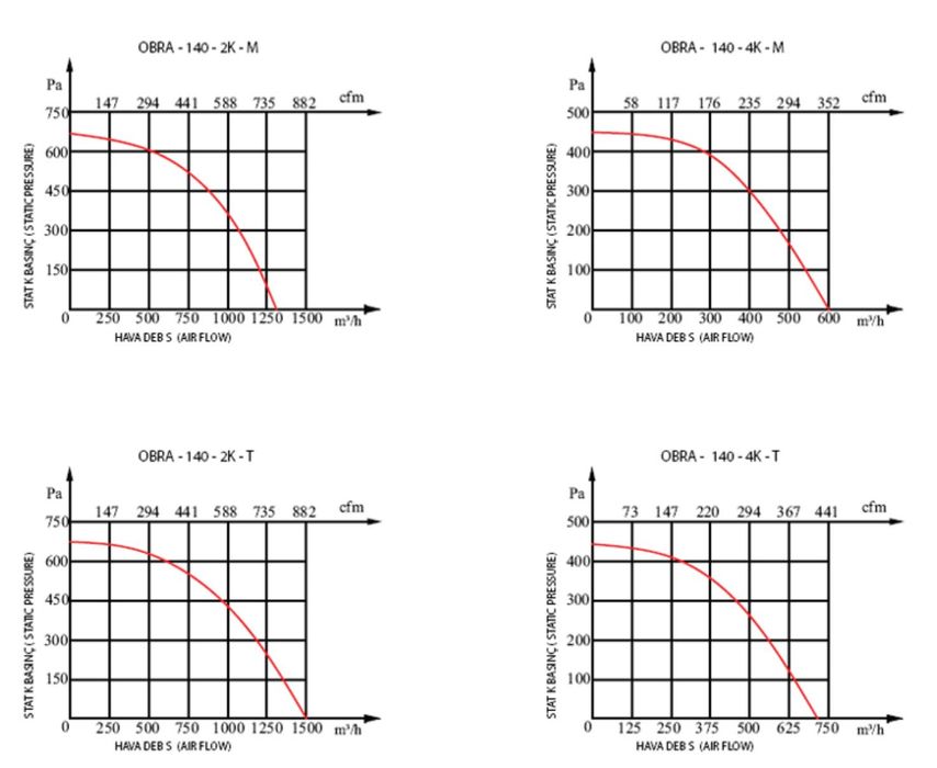 Центробежен вентилатор за кухня OBRA 140